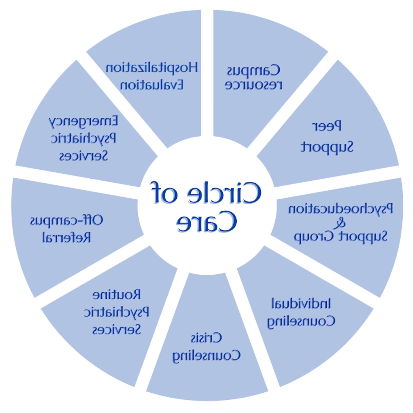 Image of the UCC Circle of Care model. For assistance with this graphic, please email shontay.kimmins@health.taodengshi.com